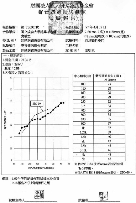 折疊門隔音測試報告